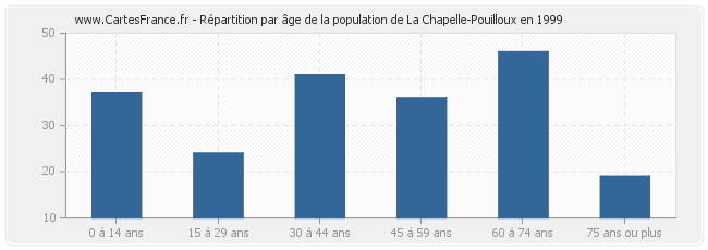 Répartition par âge de la population de La Chapelle-Pouilloux en 1999